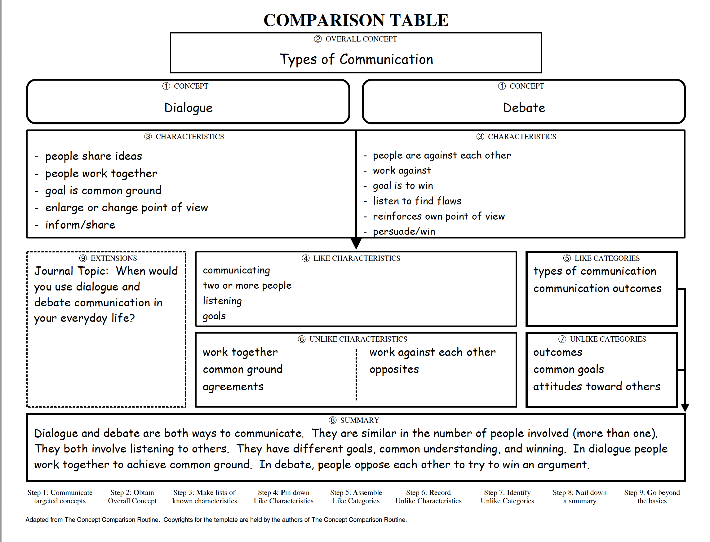 Comparison Table Dialogue vs Debate