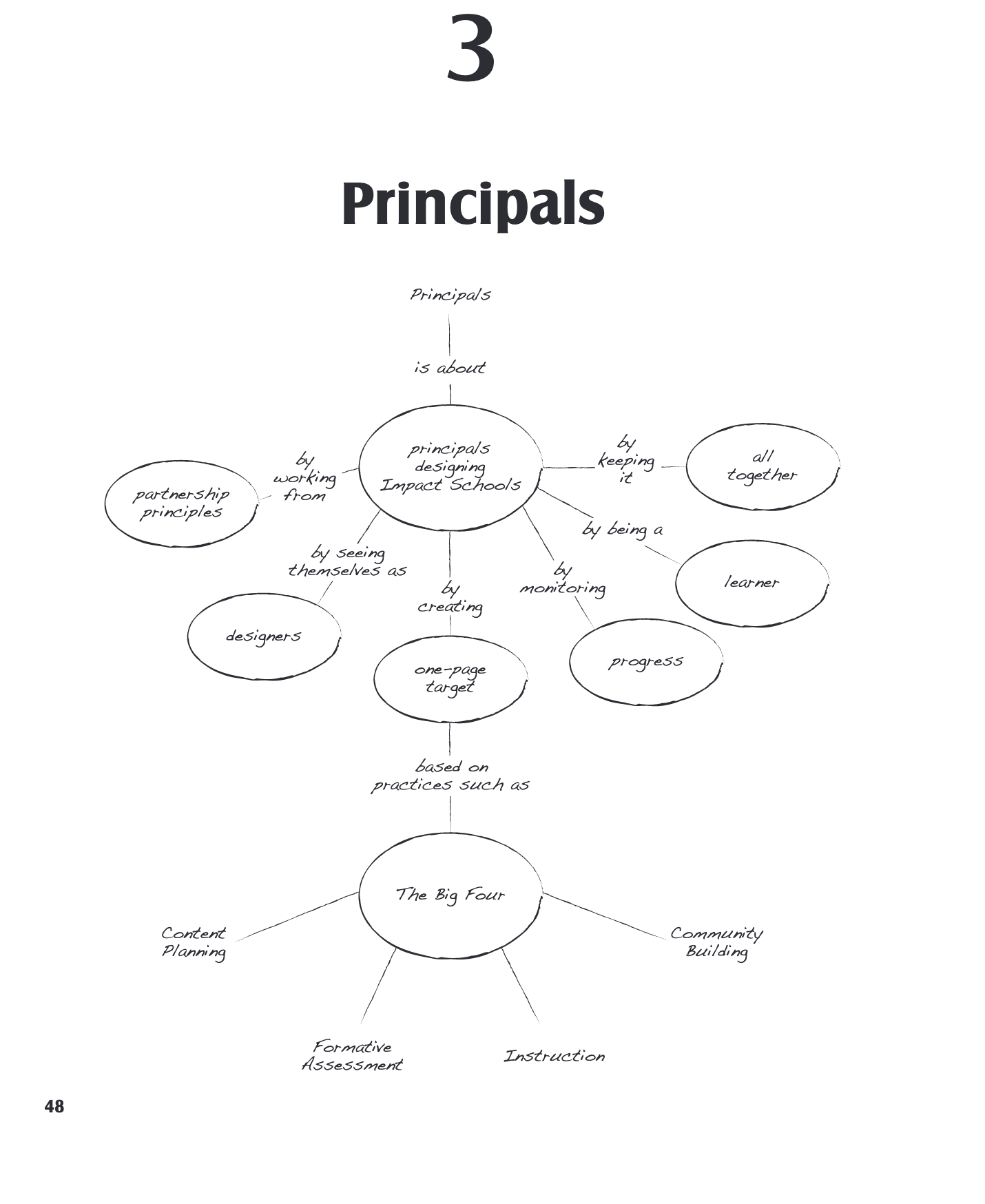 Chapter 3 of Jim Knight's Unmistakable Impact: Principals